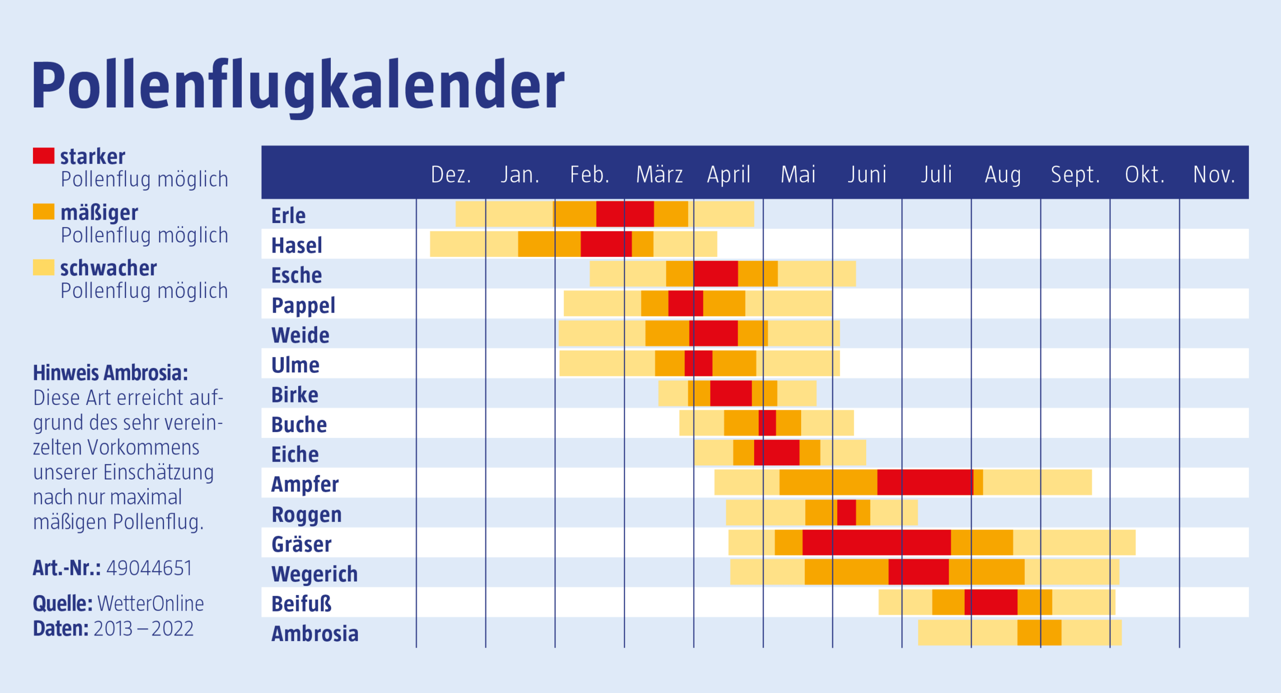 Pollenflugkalender zur Orientierung bei Asthma & Allergie