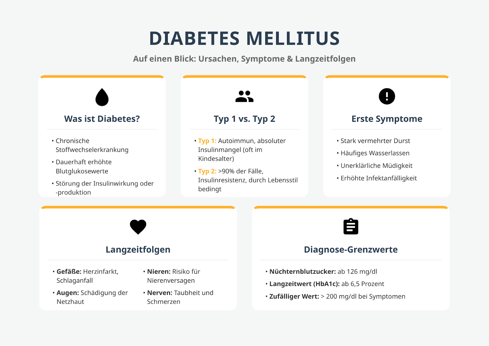 Infografik zu Diabetes mellitus mit kompakten Informationen zu Ursachen, Unterschieden zwischen Typ 1 und Typ 2, ersten Symptomen und Langzeitfolgen.